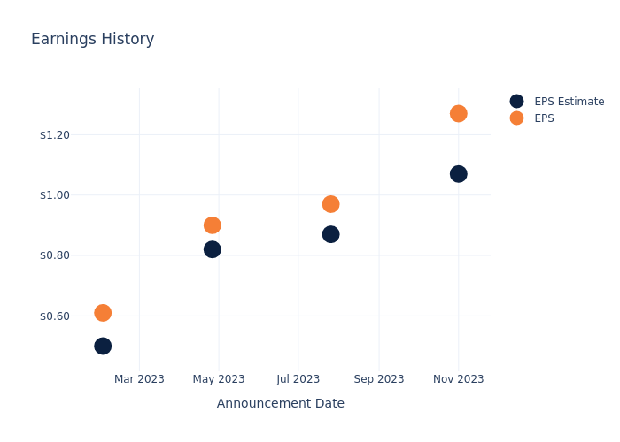 eps graph