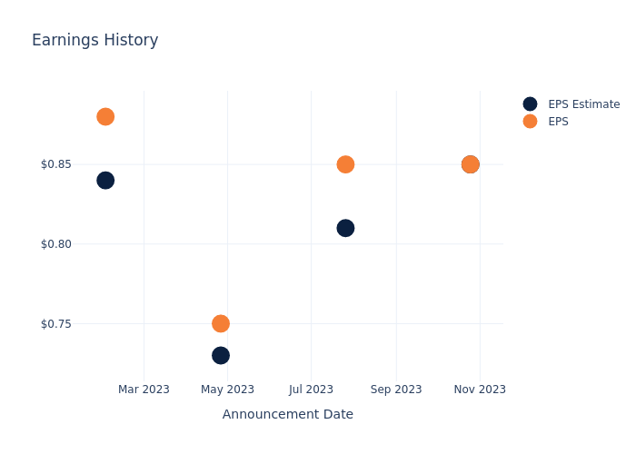 eps graph