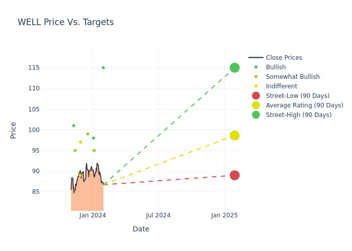 price target chart