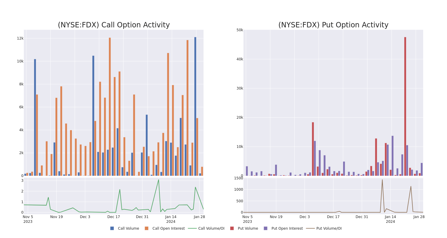 Options Call Chart