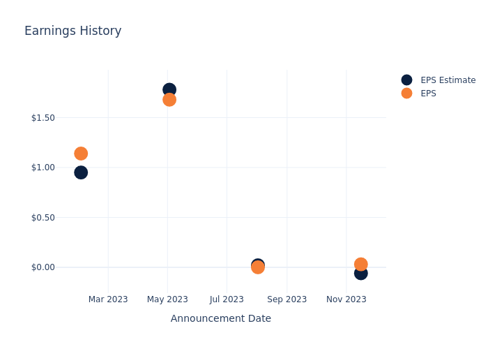 eps graph