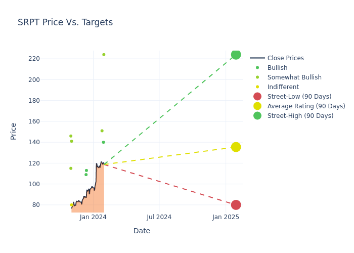 price target chart