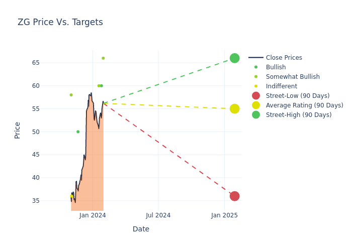 price target chart