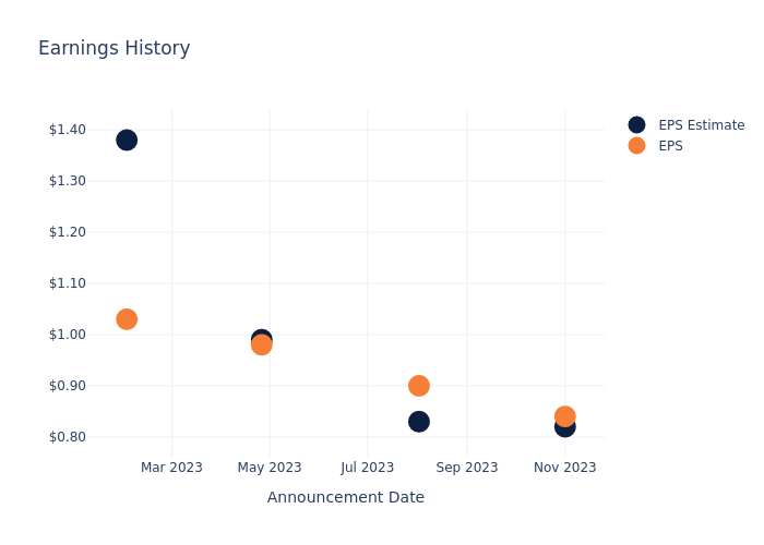 eps graph