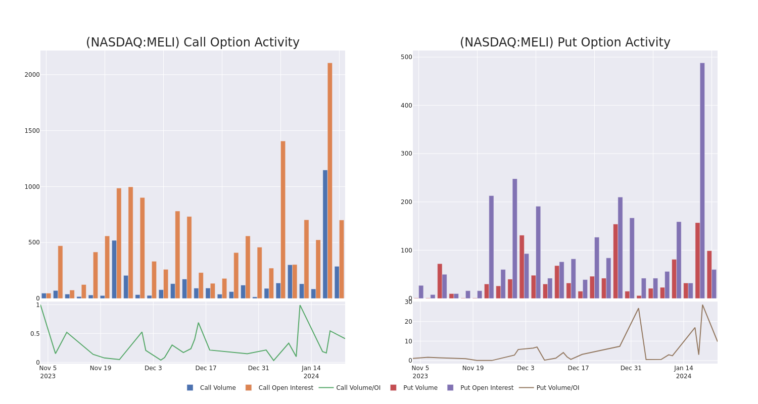 Options Call Chart