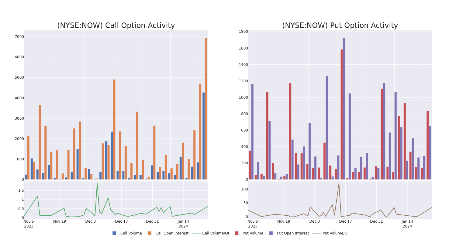 Options Call Chart