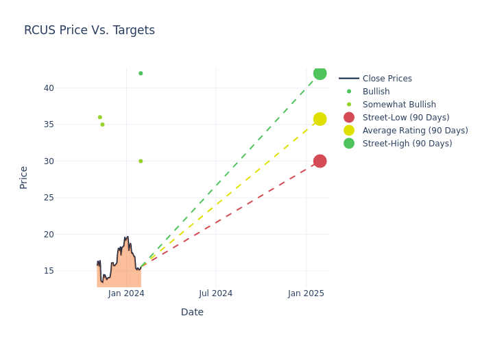 price target chart