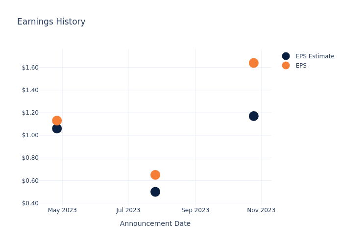 eps graph