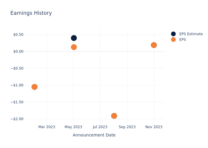 eps graph