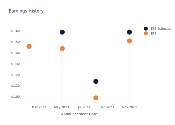 eps graph