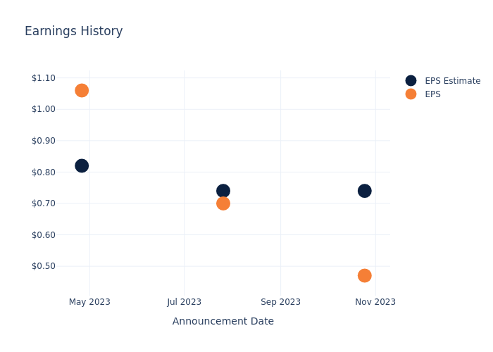 eps graph