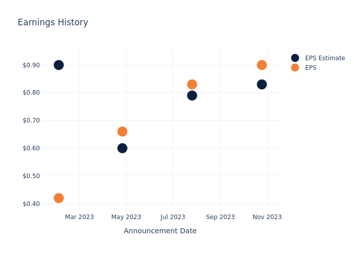 eps graph