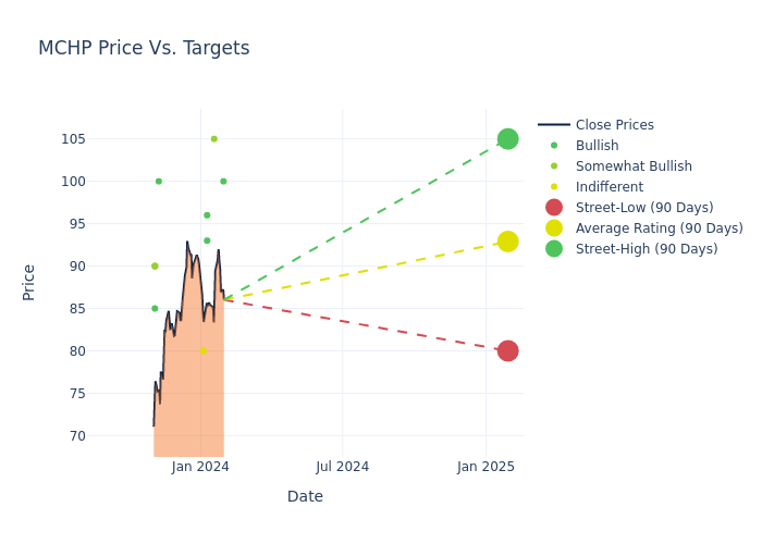 price target chart