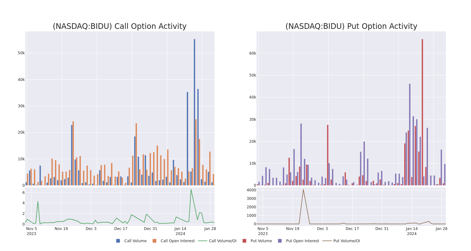 Options Call Chart