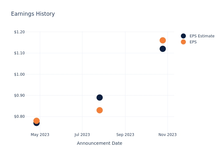 eps graph