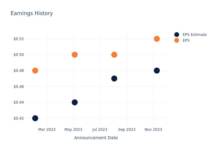 eps graph