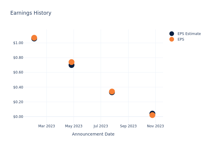 eps graph