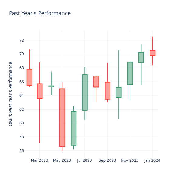 Past Year Chart