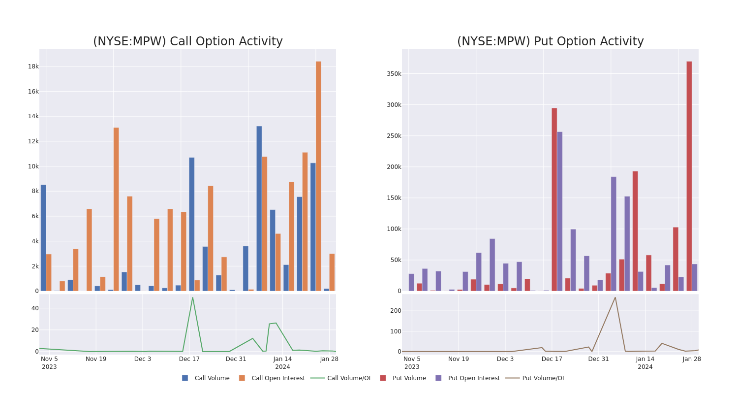 Options Call Chart