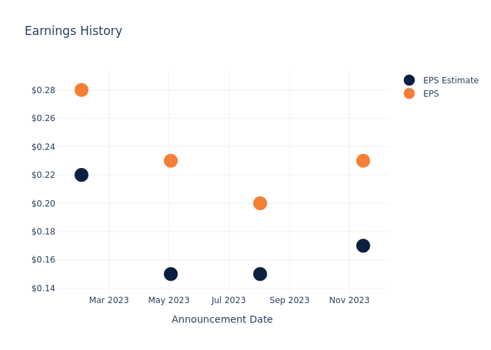 eps graph