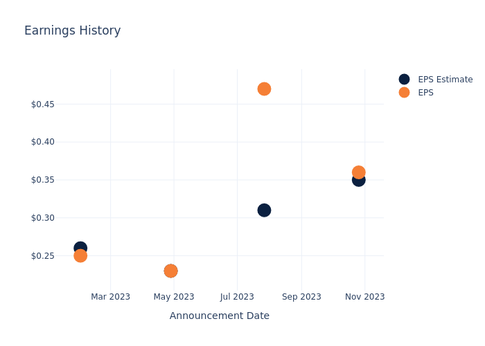 eps graph