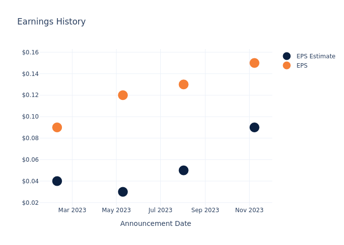 eps graph