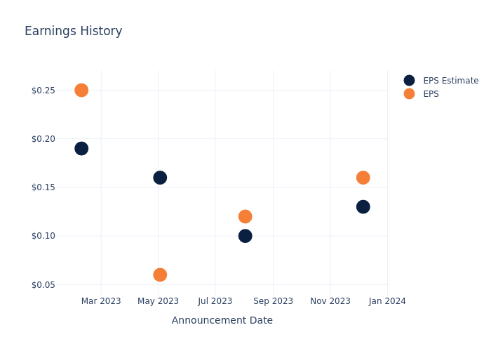 eps graph