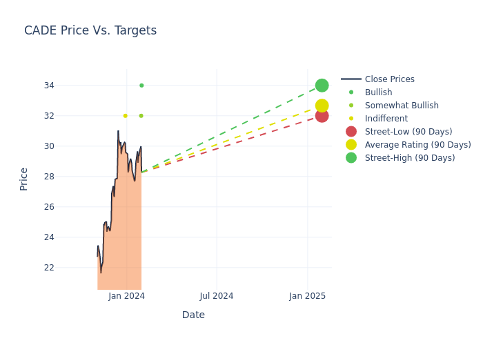 price target chart