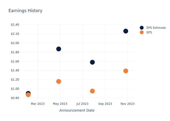 eps graph