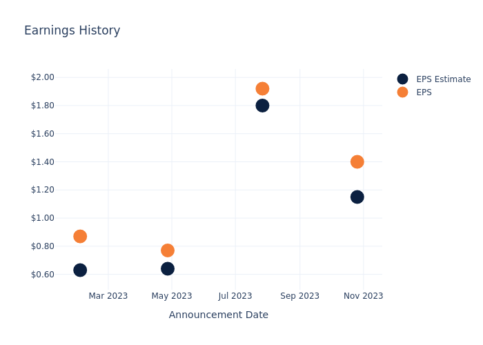 eps graph