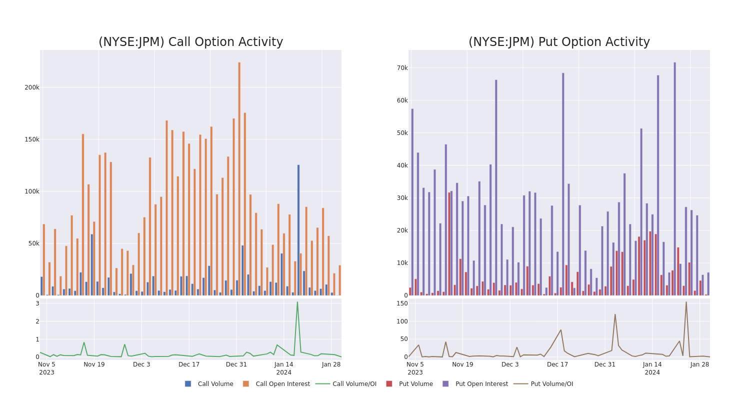 Options Call Chart