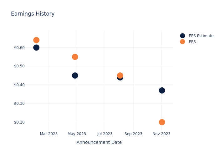 eps graph