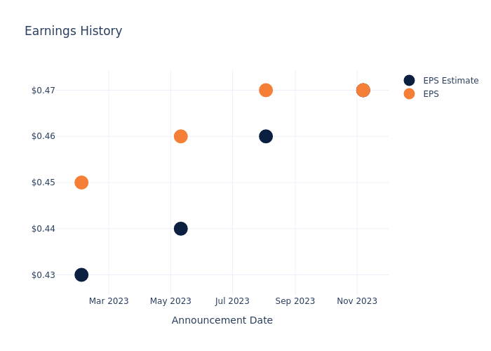 eps graph