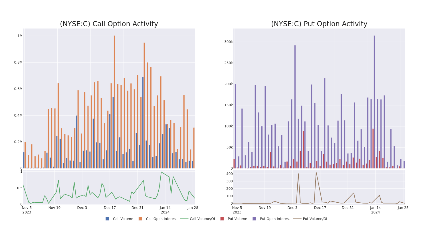 Options Call Chart