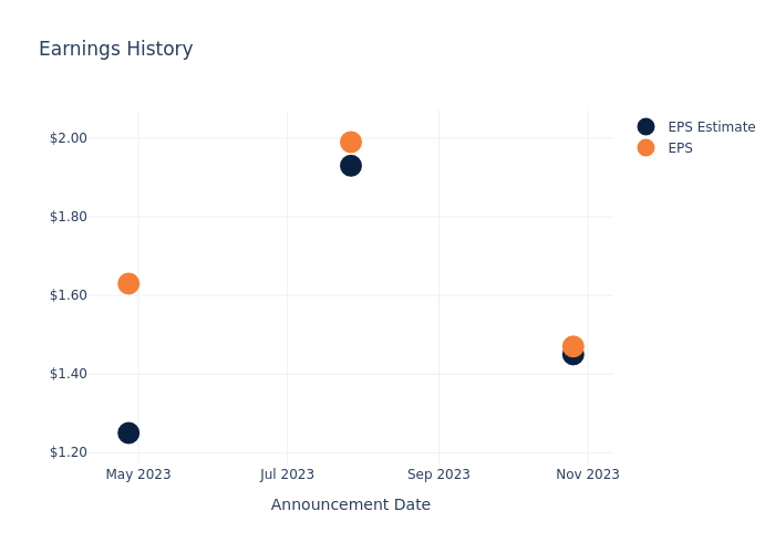 eps graph