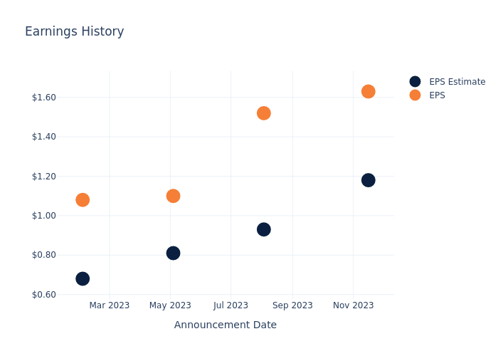 eps graph