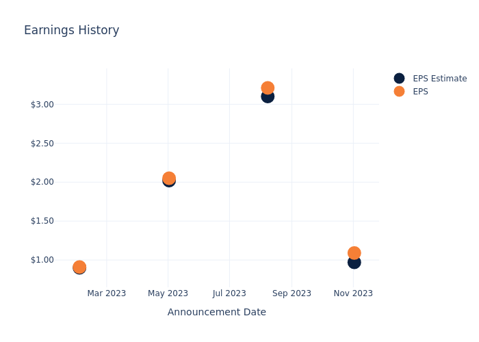 eps graph