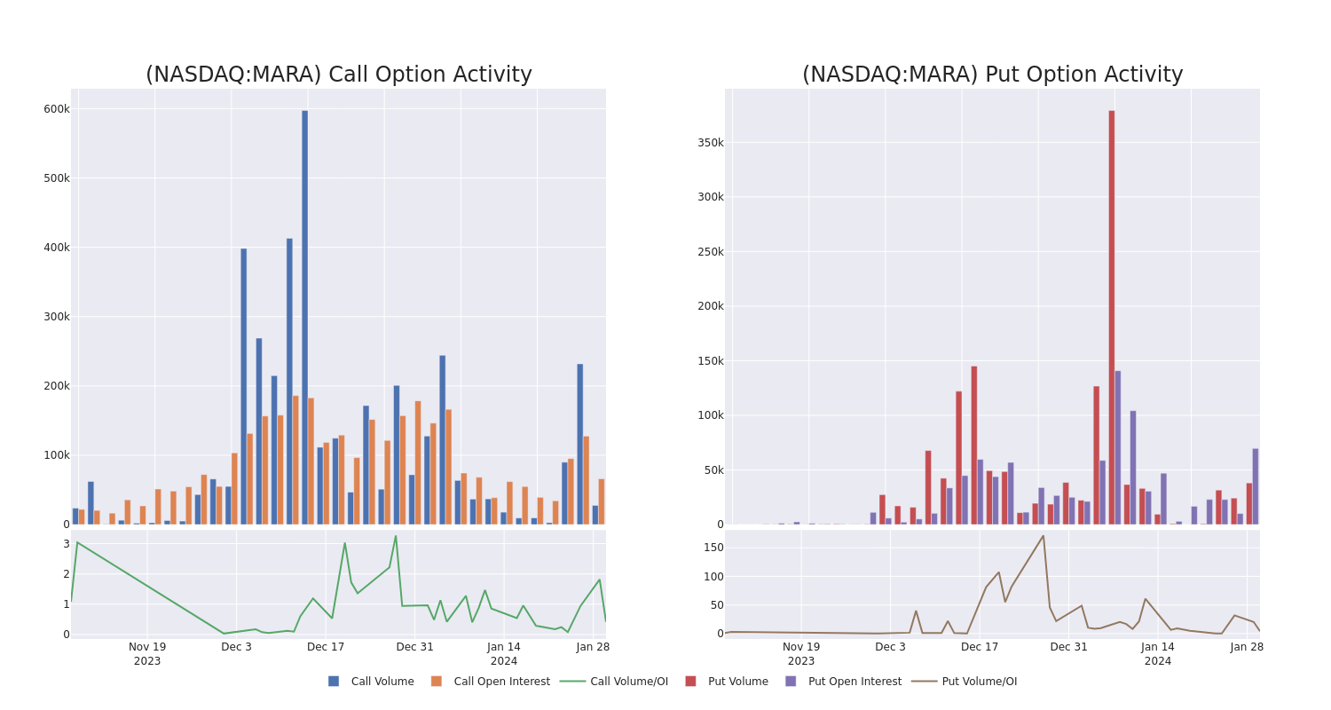 Options Call Chart