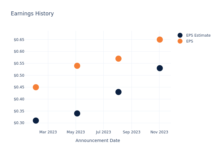 eps graph