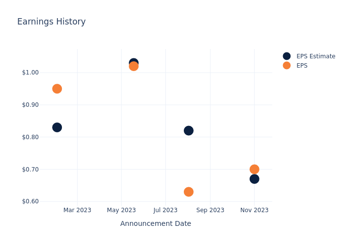 eps graph