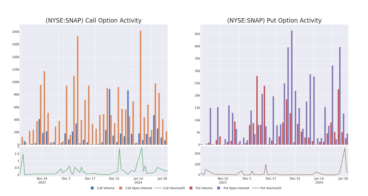 Options Call Chart