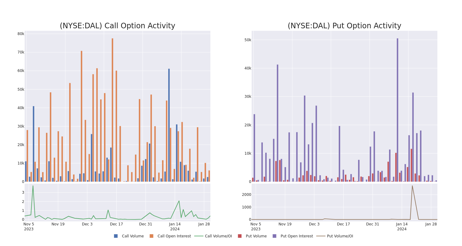 Options Call Chart