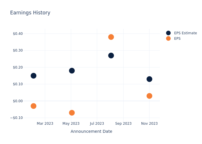 eps graph