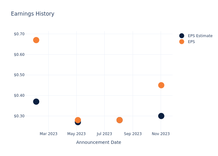 eps graph