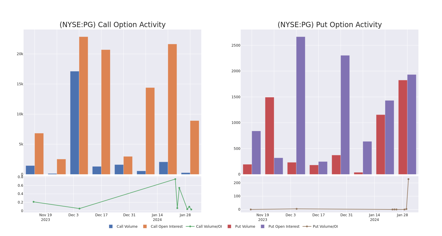 Options Call Chart