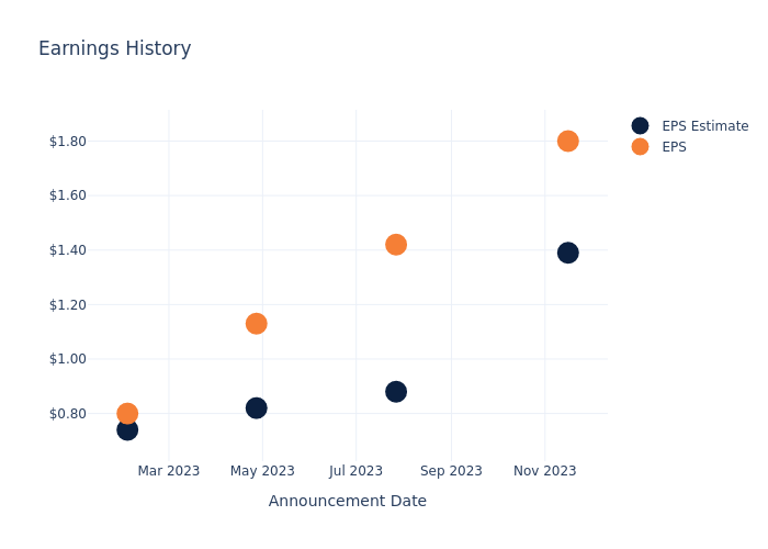 eps graph