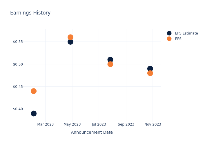 eps graph