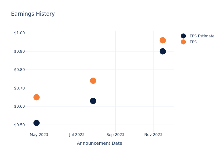 eps graph