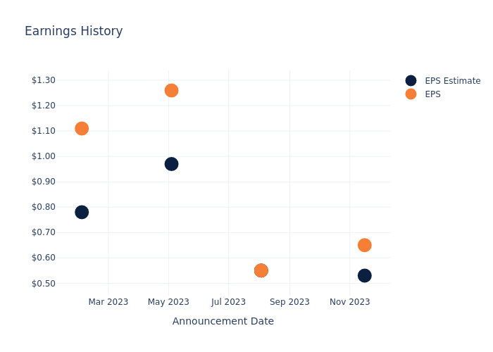 eps graph