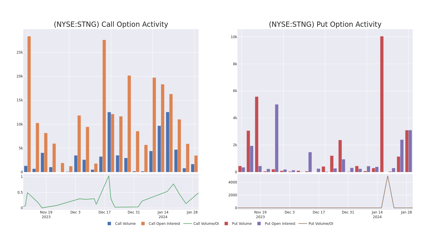 Options Call Chart